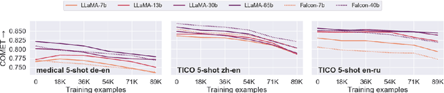 Figure 4 for The Fine-Tuning Paradox: Boosting Translation Quality Without Sacrificing LLM Abilities