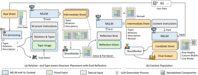Figure 1 for SheetDesigner: MLLM-Powered Spreadsheet Layout Generation with Rule-Based and Vision-Based Reflection