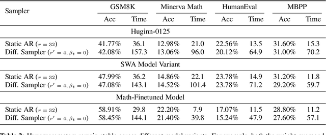 Figure 4 for Efficient Parallel Samplers for Recurrent-Depth Models and Their Connection to Diffusion Language Models