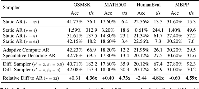 Figure 2 for Efficient Parallel Samplers for Recurrent-Depth Models and Their Connection to Diffusion Language Models