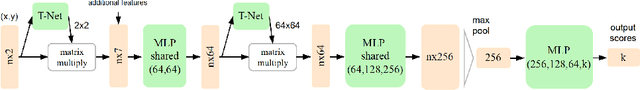 Figure 3 for Object Segmentation of Cluttered Airborne LiDAR Point Clouds