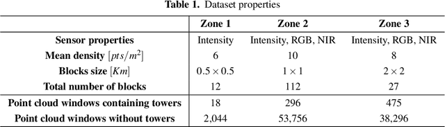 Figure 2 for Object Segmentation of Cluttered Airborne LiDAR Point Clouds