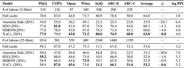 Figure 2 for NACL: A General and Effective KV Cache Eviction Framework for LLMs at Inference Time