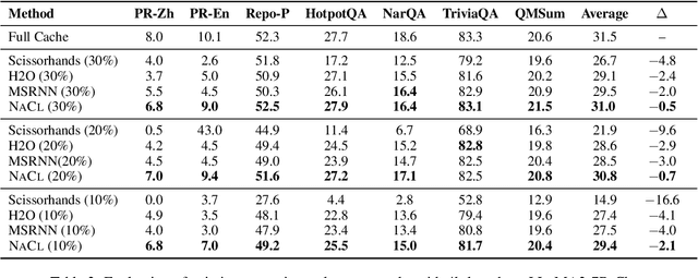 Figure 4 for NACL: A General and Effective KV Cache Eviction Framework for LLMs at Inference Time