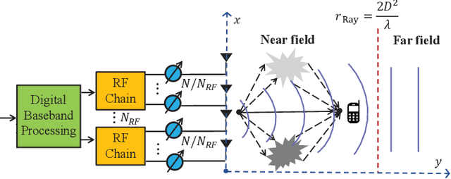 Figure 1 for Deep Unfolding-Based Channel Estimation for Wideband TeraHertz Near-Field Massive MIMO Systems