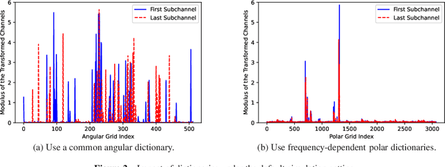 Figure 2 for Deep Unfolding-Based Channel Estimation for Wideband TeraHertz Near-Field Massive MIMO Systems