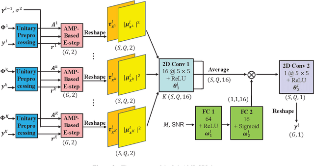 Figure 3 for Deep Unfolding-Based Channel Estimation for Wideband TeraHertz Near-Field Massive MIMO Systems