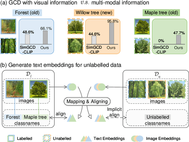 Figure 1 for GET: Unlocking the Multi-modal Potential of CLIP for Generalized Category Discovery