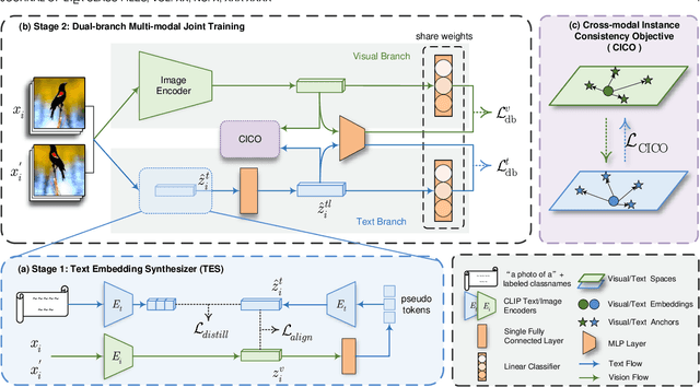 Figure 3 for GET: Unlocking the Multi-modal Potential of CLIP for Generalized Category Discovery