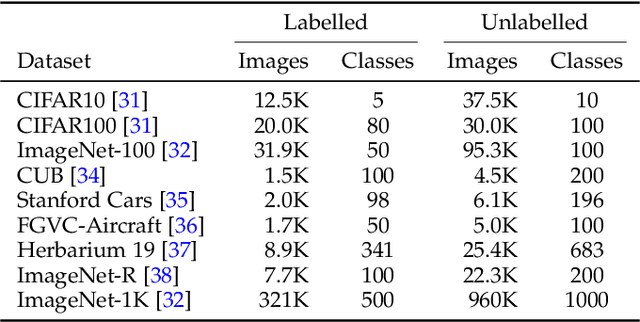 Figure 2 for GET: Unlocking the Multi-modal Potential of CLIP for Generalized Category Discovery