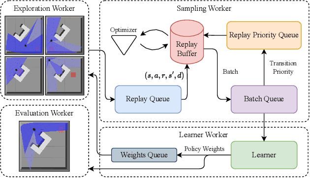 Figure 3 for Parallel Distributional Deep Reinforcement Learning for Mapless Navigation of Terrestrial Mobile Robots