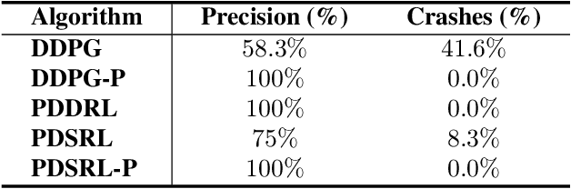 Figure 4 for Parallel Distributional Deep Reinforcement Learning for Mapless Navigation of Terrestrial Mobile Robots