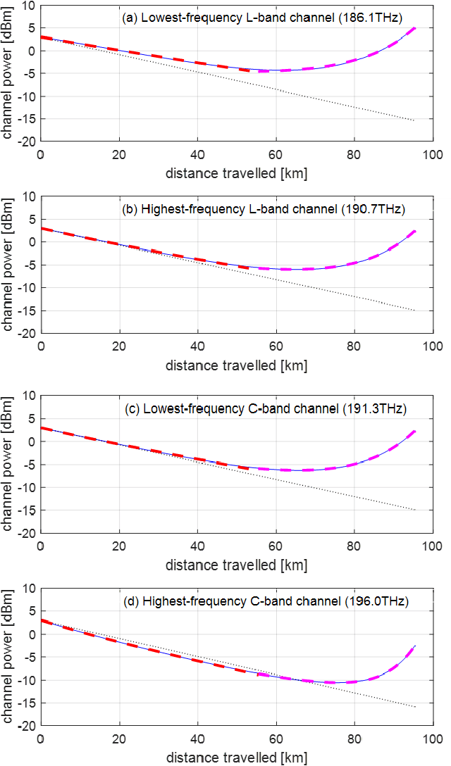 Figure 1 for CFM6, a closed-form NLI EGN model supporting multiband transmission with arbitrary Raman amplification