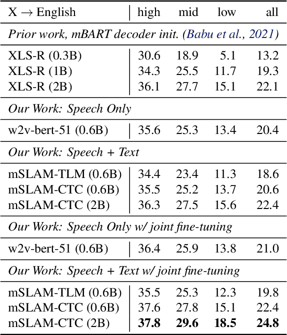Figure 2 for mSLAM: Massively multilingual joint pre-training for speech and text