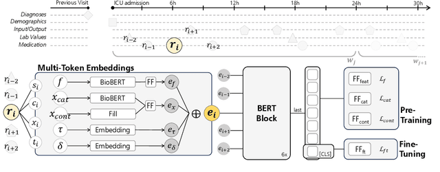 Figure 1 for Improving Representation Learning of Complex Critical Care Data with ICU-BERT