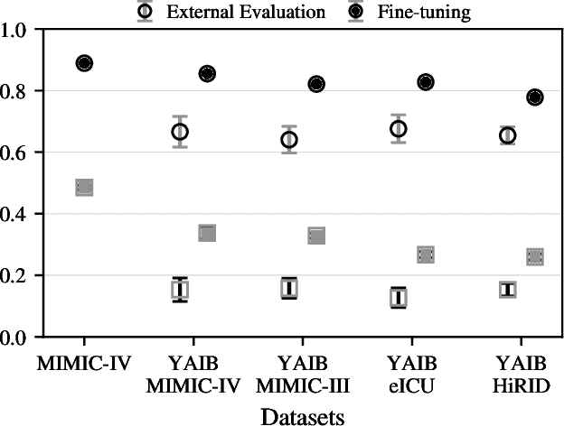 Figure 3 for Improving Representation Learning of Complex Critical Care Data with ICU-BERT
