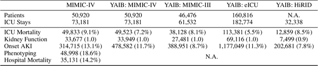 Figure 2 for Improving Representation Learning of Complex Critical Care Data with ICU-BERT