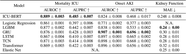 Figure 4 for Improving Representation Learning of Complex Critical Care Data with ICU-BERT