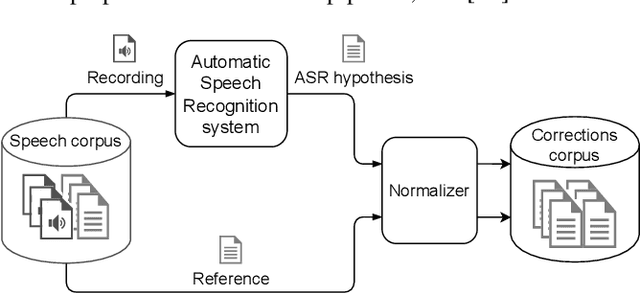 Figure 1 for Tag and correct: high precision post-editing approach to correction of speech recognition errors