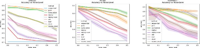 Figure 3 for Noise-Tolerant Coreset-Based Class Incremental Continual Learning