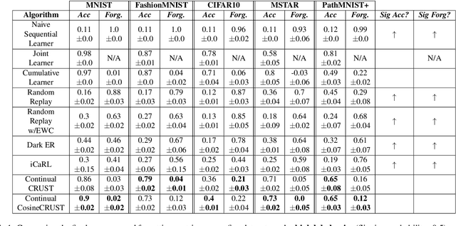 Figure 2 for Noise-Tolerant Coreset-Based Class Incremental Continual Learning