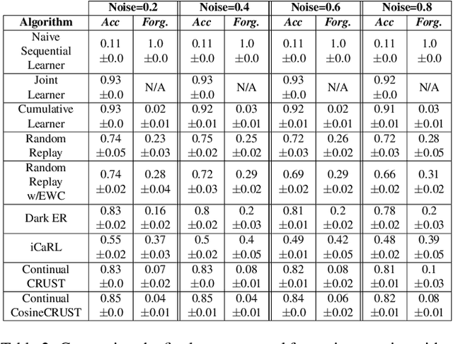 Figure 4 for Noise-Tolerant Coreset-Based Class Incremental Continual Learning