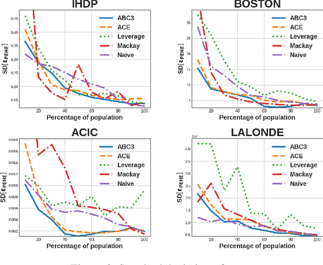 Figure 3 for ABC3: Active Bayesian Causal Inference with Cohn Criteria in Randomized Experiments