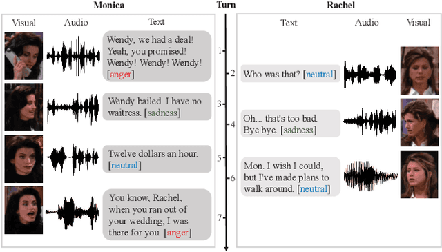 Figure 1 for A Transformer-Based Model With Self-Distillation for Multimodal Emotion Recognition in Conversations