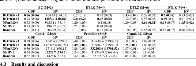 Figure 2 for BOtied: Multi-objective Bayesian optimization with tied multivariate ranks