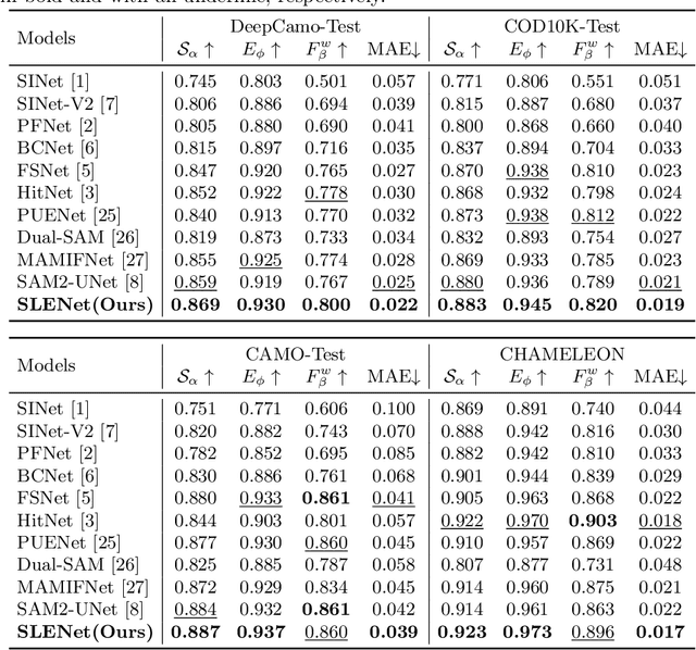 Figure 4 for SLENet: A Guidance-Enhanced Network for Underwater Camouflaged Object Detection