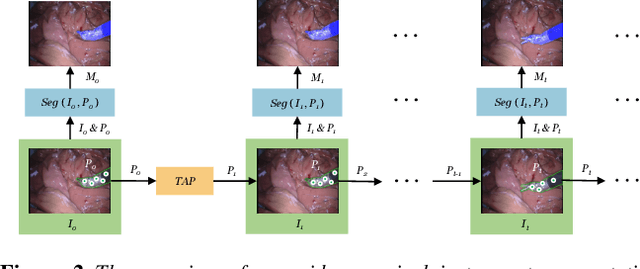 Figure 3 for Real-time Surgical Instrument Segmentation in Video Using Point Tracking and Segment Anything