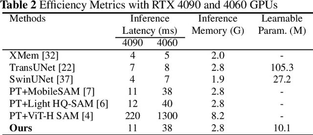Figure 4 for Real-time Surgical Instrument Segmentation in Video Using Point Tracking and Segment Anything