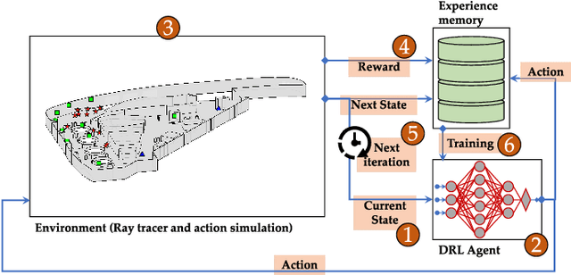 Figure 1 for Unlocking Metasurface Practicality for B5G Networks: AI-assisted RIS Planning