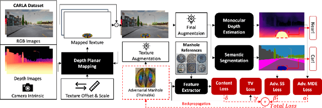 Figure 2 for Adversarial Manhole: Challenging Monocular Depth Estimation and Semantic Segmentation Models with Patch Attack