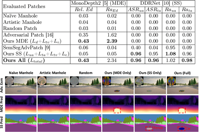 Figure 3 for Adversarial Manhole: Challenging Monocular Depth Estimation and Semantic Segmentation Models with Patch Attack