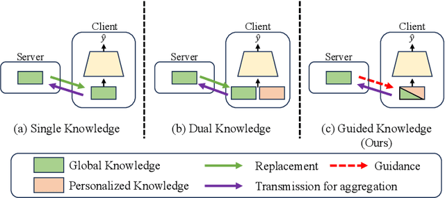 Figure 1 for Personalized Federated Recommendation With Knowledge Guidance