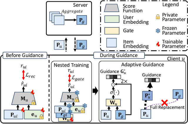 Figure 4 for Personalized Federated Recommendation With Knowledge Guidance