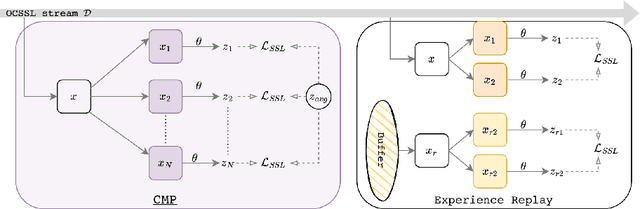 Figure 1 for Replay-free Online Continual Learning with Self-Supervised MultiPatches