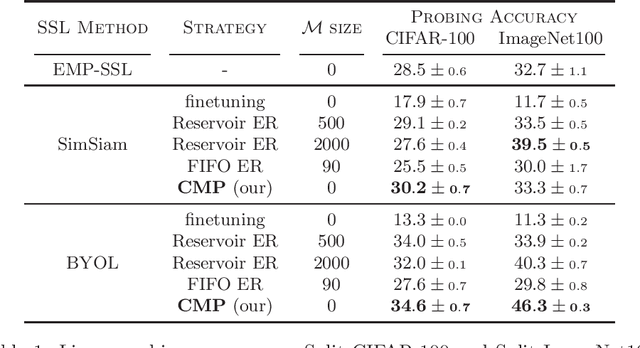 Figure 2 for Replay-free Online Continual Learning with Self-Supervised MultiPatches