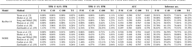 Figure 1 for Understanding and Mitigating Membership Inference Risks of Neural Ordinary Differential Equations