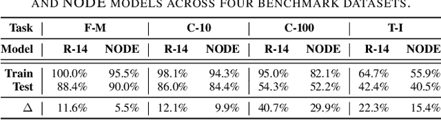 Figure 3 for Understanding and Mitigating Membership Inference Risks of Neural Ordinary Differential Equations
