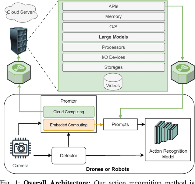 Figure 1 for Prompt Learning for Action Recognition