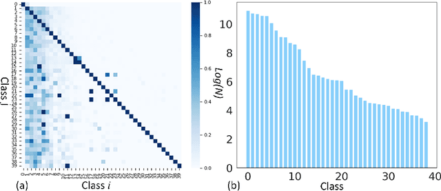 Figure 1 for Long-tailed multi-label classification with noisy label of thoracic diseases from chest X-ray