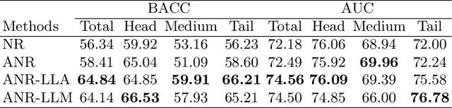Figure 2 for Long-tailed multi-label classification with noisy label of thoracic diseases from chest X-ray