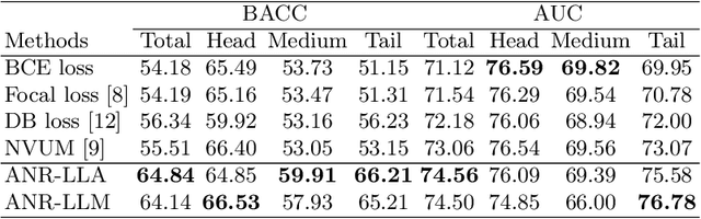 Figure 4 for Long-tailed multi-label classification with noisy label of thoracic diseases from chest X-ray