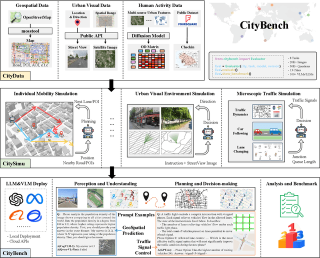 Figure 1 for CityBench: Evaluating the Capabilities of Large Language Model as World Model