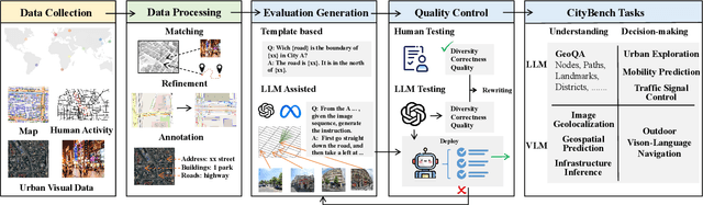 Figure 3 for CityBench: Evaluating the Capabilities of Large Language Model as World Model