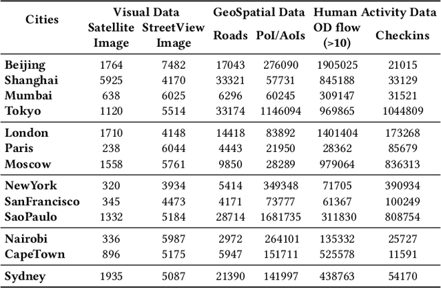 Figure 2 for CityBench: Evaluating the Capabilities of Large Language Model as World Model