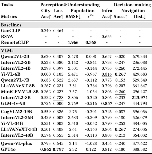 Figure 4 for CityBench: Evaluating the Capabilities of Large Language Model as World Model