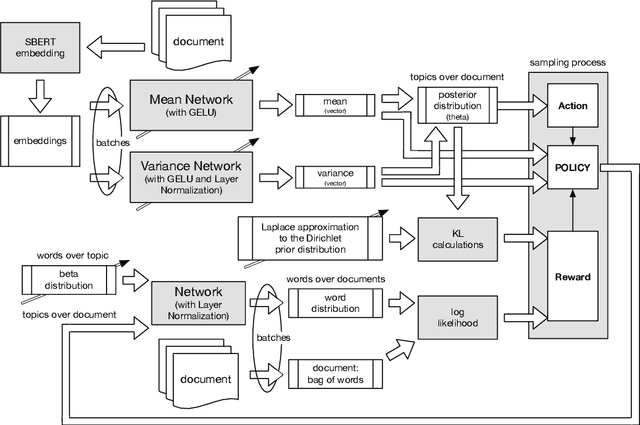 Figure 1 for Reinforcement Learning for Topic Models
